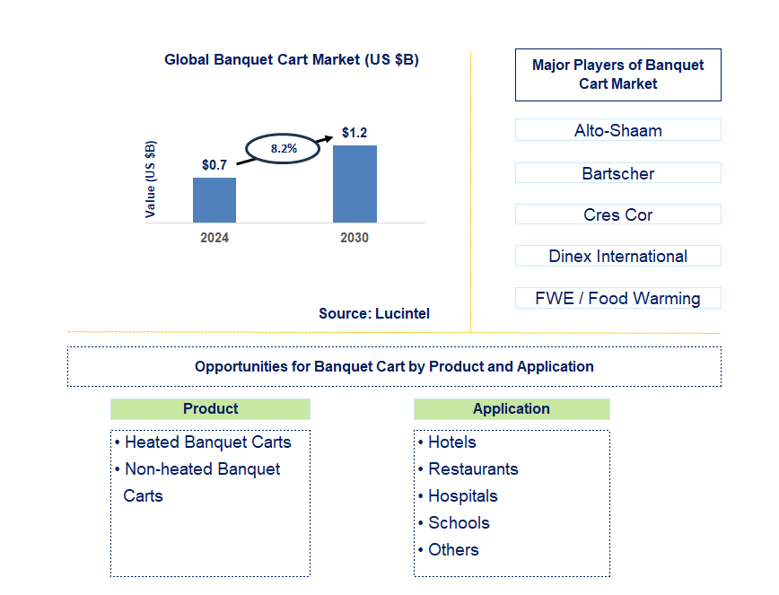 Banquet Cart Trends and Forecast